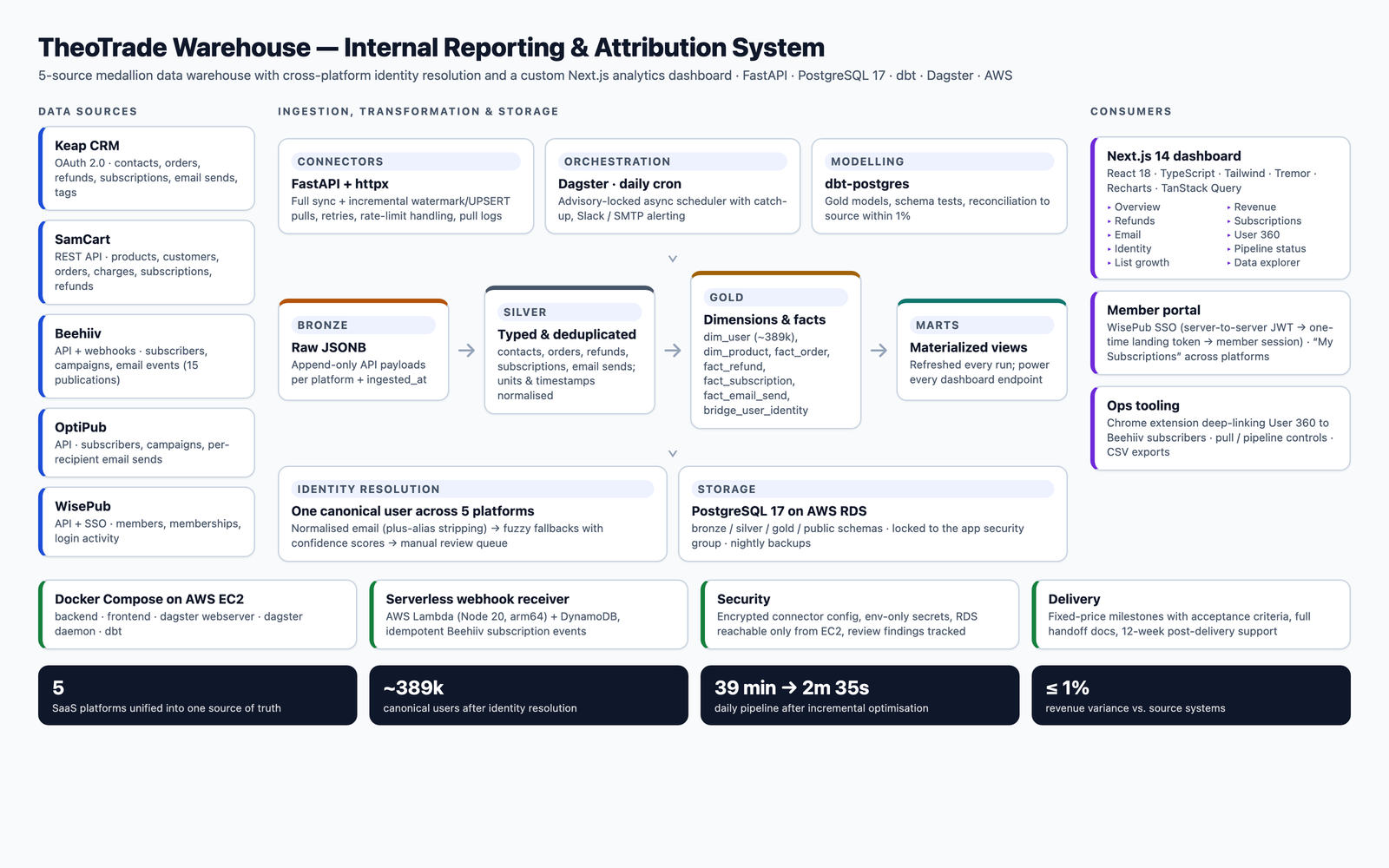 Architecture diagram of the TheoTrade warehouse: five data sources feeding bronze, silver and gold PostgreSQL layers, identity resolution, and a Next.js dashboard